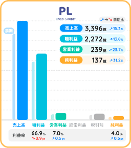 すかいらーくHD